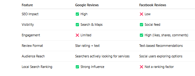 Google vs Facebook reviews